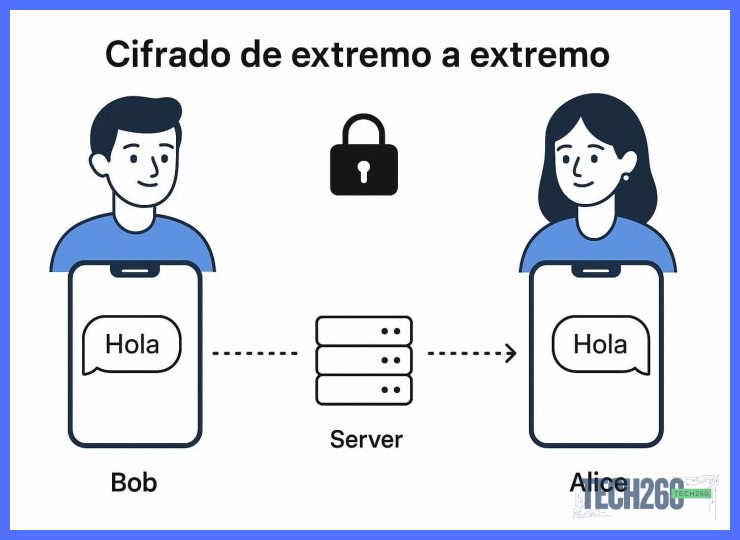 Cifrado de extremo a extremo y blockchain para integridad de datos