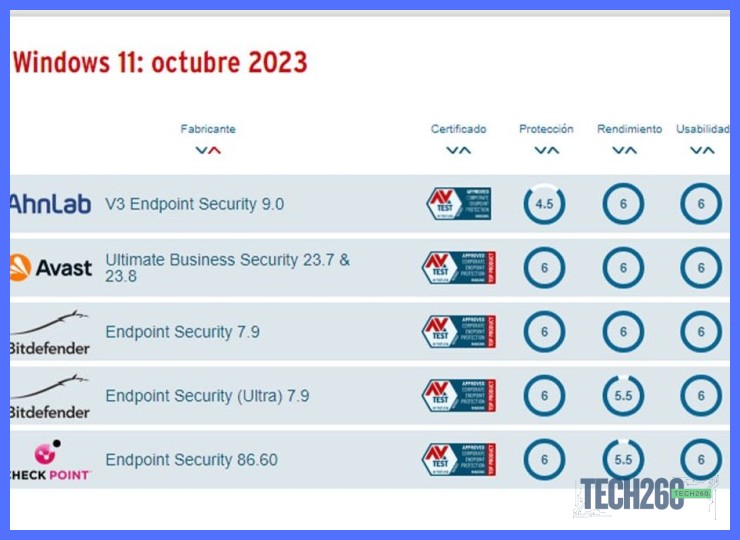 ¿Cuál es la diferencia clave entre Windows Defender y un antivirus gratis de terceros?
