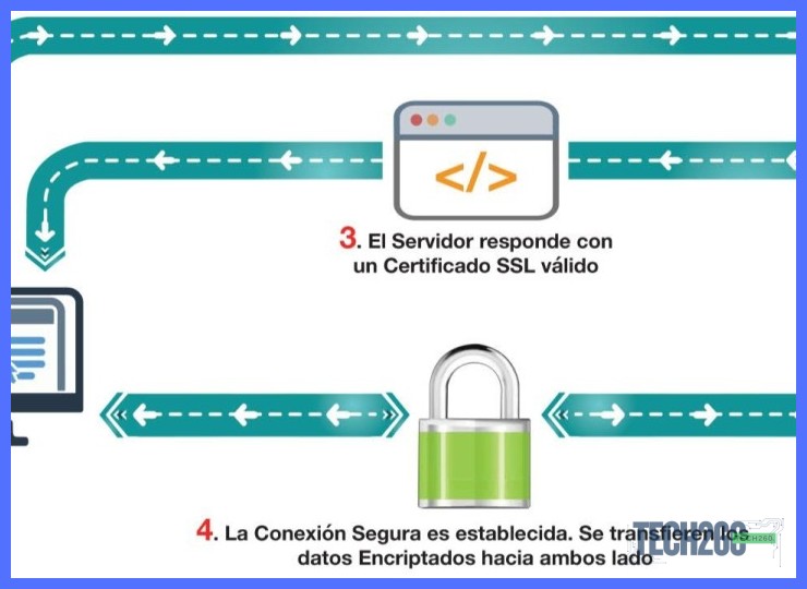 Definición y funcionamiento básico de un certificado SSL en tu sitio web