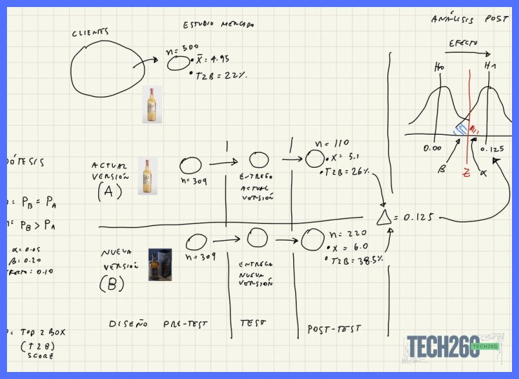Diseño de experimentos tecnológicos: del problema a la hipótesis validable