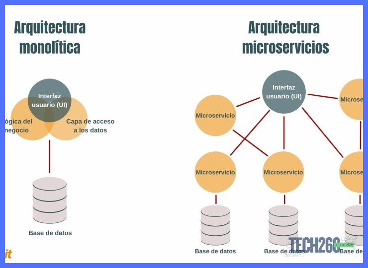 ¿Qué diferencia a los microservicios de una arquitectura monolítica?